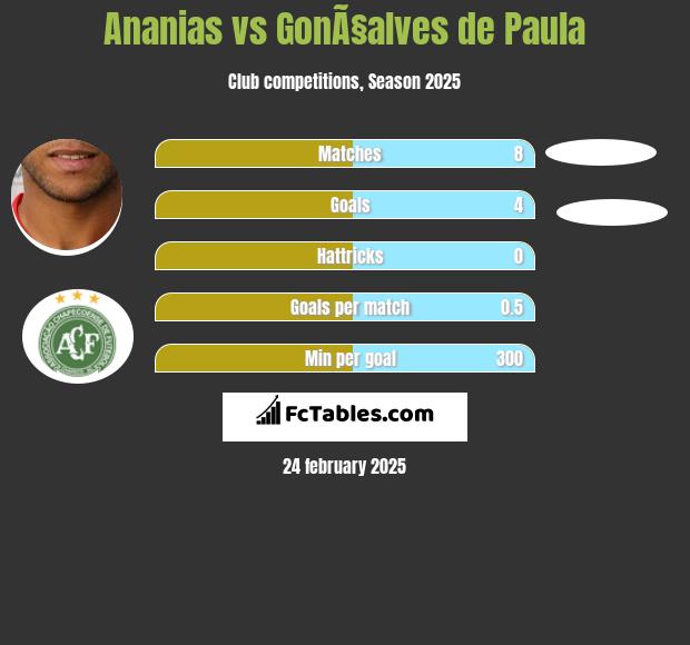 Ananias vs GonÃ§alves de Paula h2h player stats