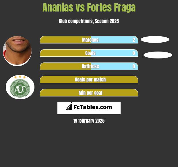 Ananias vs Fortes Fraga h2h player stats