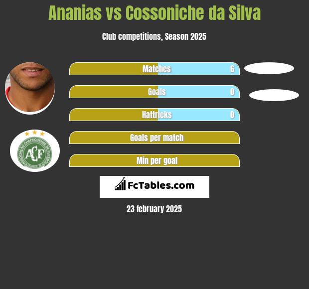 Ananias vs Cossoniche da Silva h2h player stats