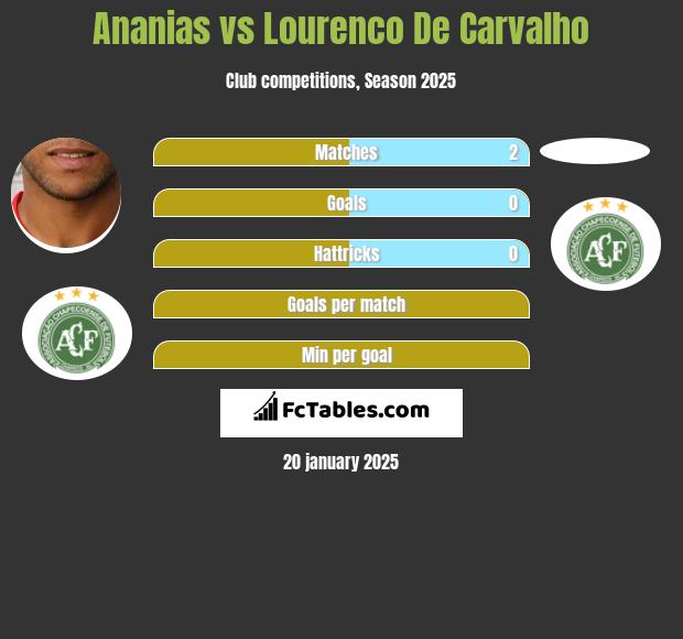 Ananias vs Lourenco De Carvalho h2h player stats