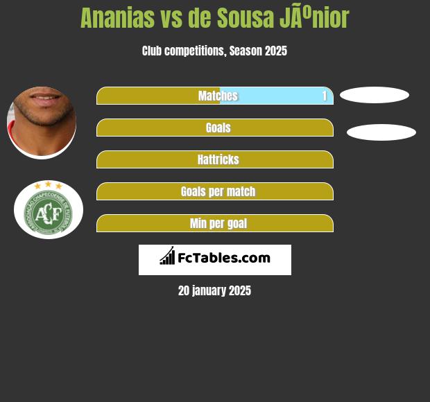 Ananias vs de Sousa JÃºnior h2h player stats