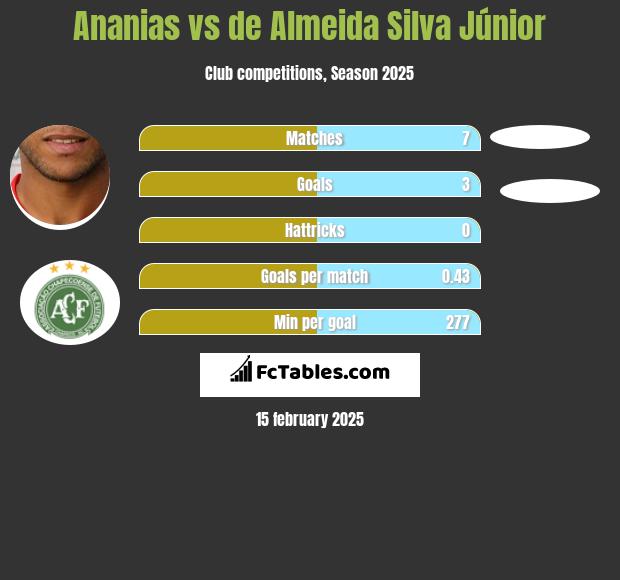 Ananias vs de Almeida Silva Júnior h2h player stats