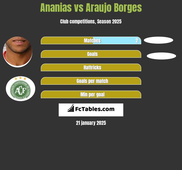 Ananias vs Araujo Borges h2h player stats