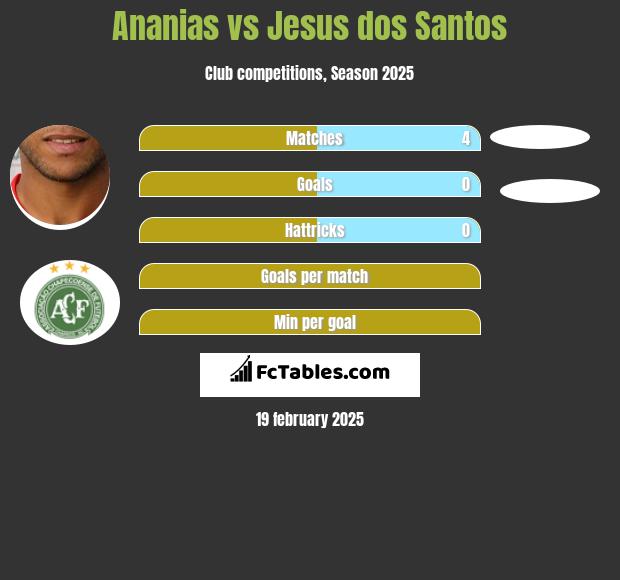 Ananias vs Jesus dos Santos h2h player stats