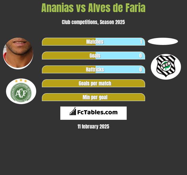 Ananias vs Alves de Faria h2h player stats