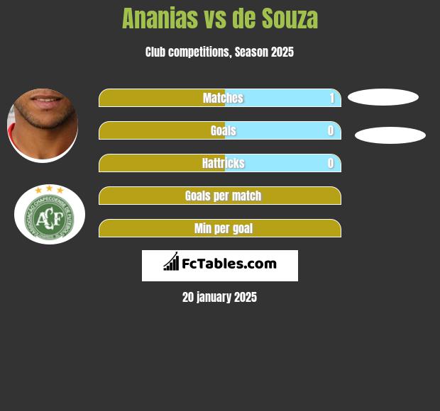 Ananias vs de Souza h2h player stats