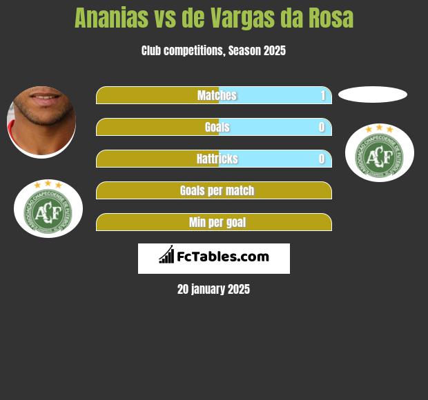 Ananias vs de Vargas da Rosa h2h player stats