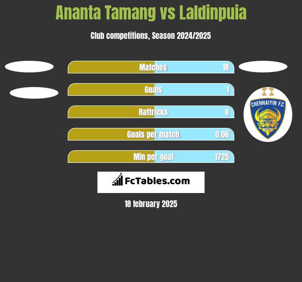 Ananta Tamang vs Laldinpuia h2h player stats