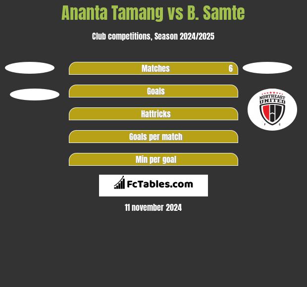 Ananta Tamang vs B. Samte h2h player stats