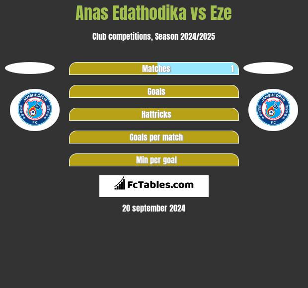 Anas Edathodika vs Eze h2h player stats