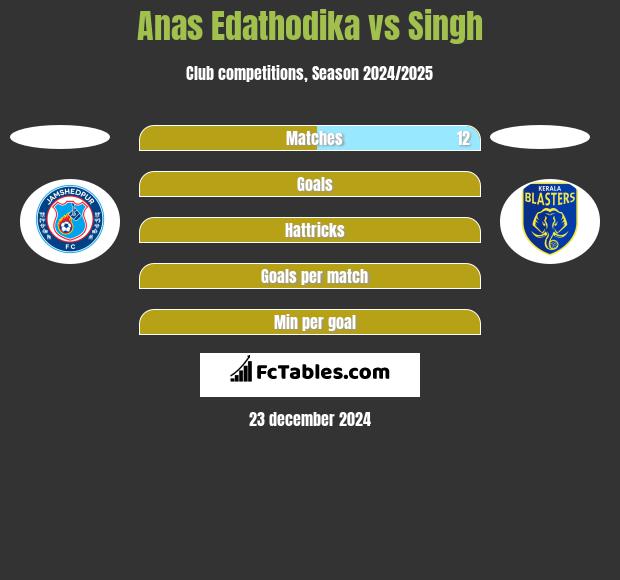 Anas Edathodika vs Singh h2h player stats