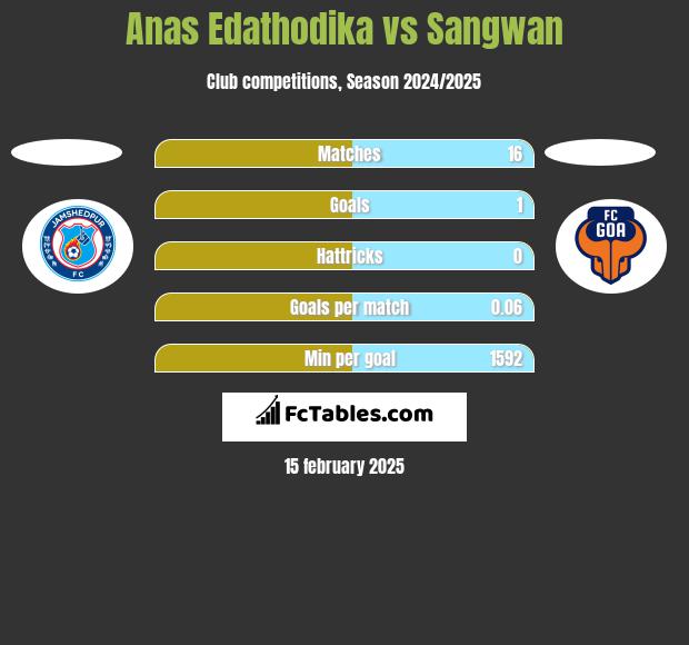 Anas Edathodika vs Sangwan h2h player stats