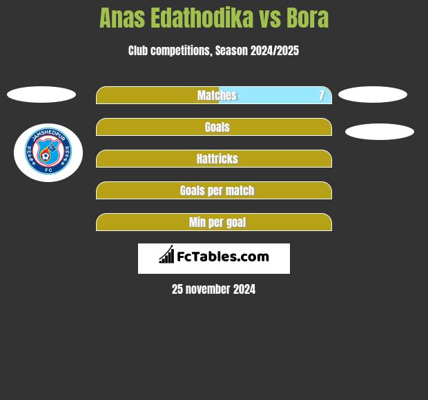 Anas Edathodika vs Bora h2h player stats