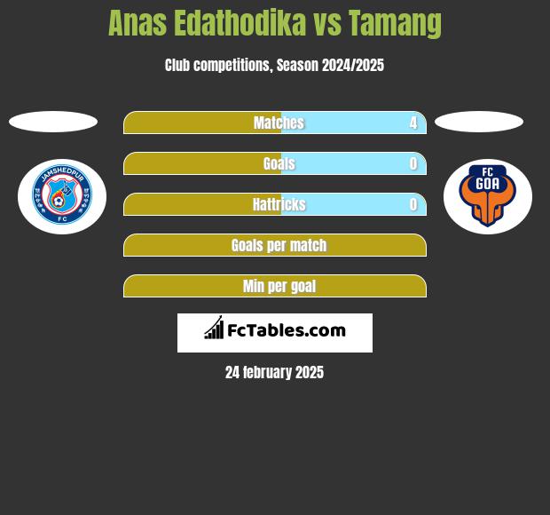 Anas Edathodika vs Tamang h2h player stats