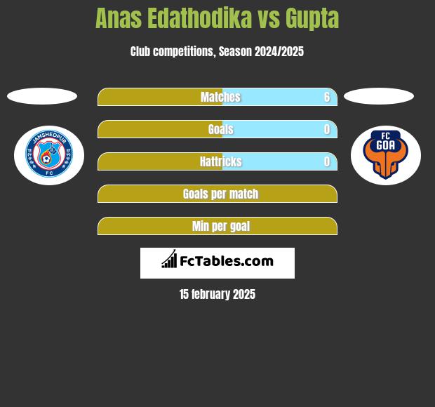 Anas Edathodika vs Gupta h2h player stats