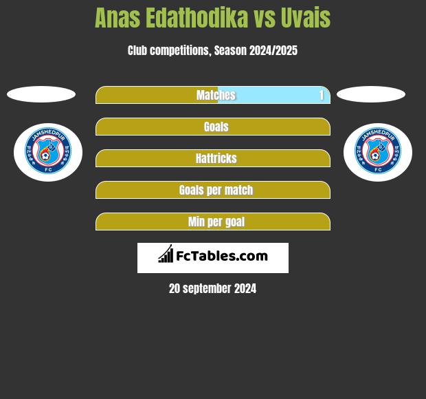 Anas Edathodika vs Uvais h2h player stats