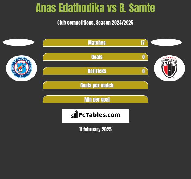 Anas Edathodika vs B. Samte h2h player stats