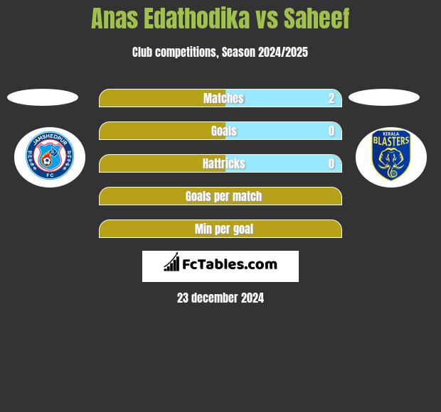 Anas Edathodika vs Saheef h2h player stats