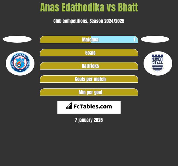 Anas Edathodika vs Bhatt h2h player stats