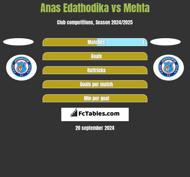 Anas Edathodika vs Mehta h2h player stats