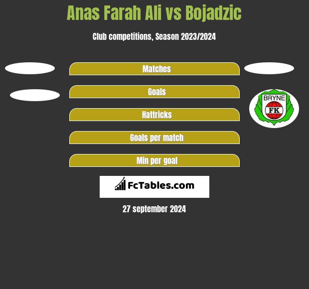 Anas Farah Ali vs Bojadzic h2h player stats