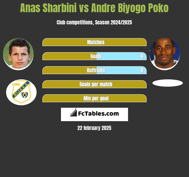 Anas Sharbini vs Andre Biyogo Poko h2h player stats