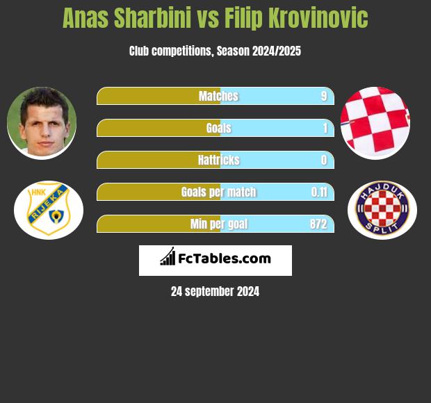 Anas Sharbini vs Filip Krovinovic h2h player stats