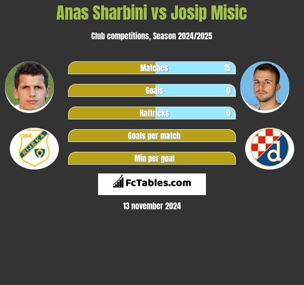 Anas Sharbini vs Josip Misic h2h player stats