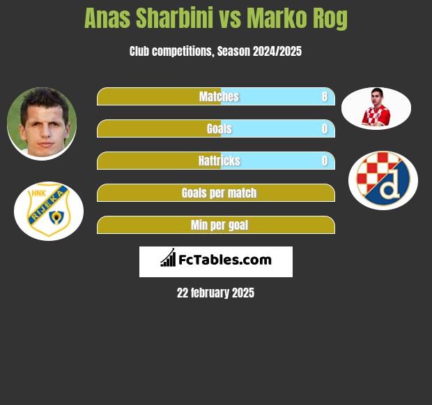 Anas Sharbini vs Marko Rog h2h player stats