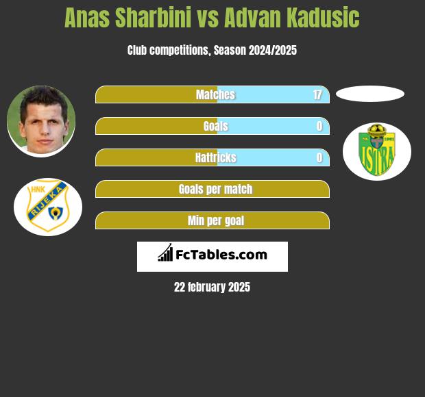 Anas Sharbini vs Advan Kadusic h2h player stats