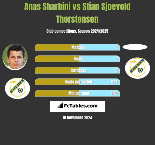 Anas Sharbini vs Stian Sjoevold Thorstensen h2h player stats