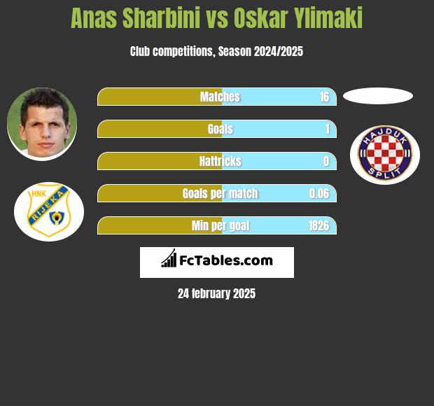 Anas Sharbini vs Oskar Ylimaki h2h player stats