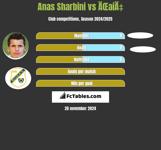 Anas Sharbini vs ÄŒaiÄ‡ h2h player stats