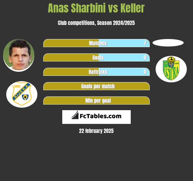 Anas Sharbini vs Keller h2h player stats