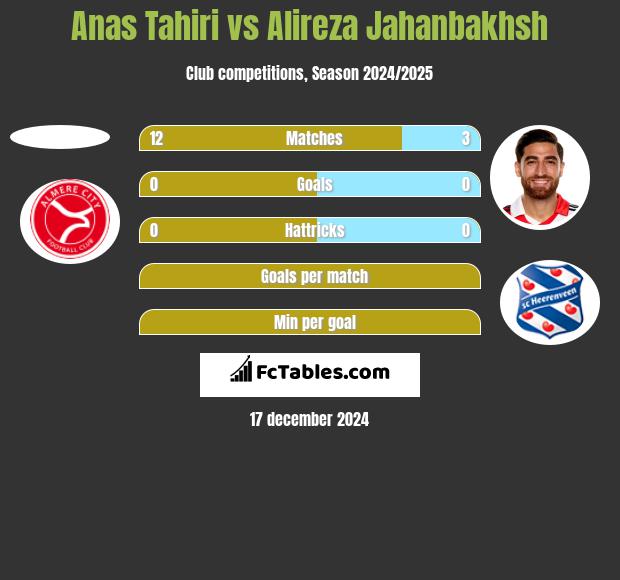 Anas Tahiri vs Alireza Jahanbakhsh h2h player stats