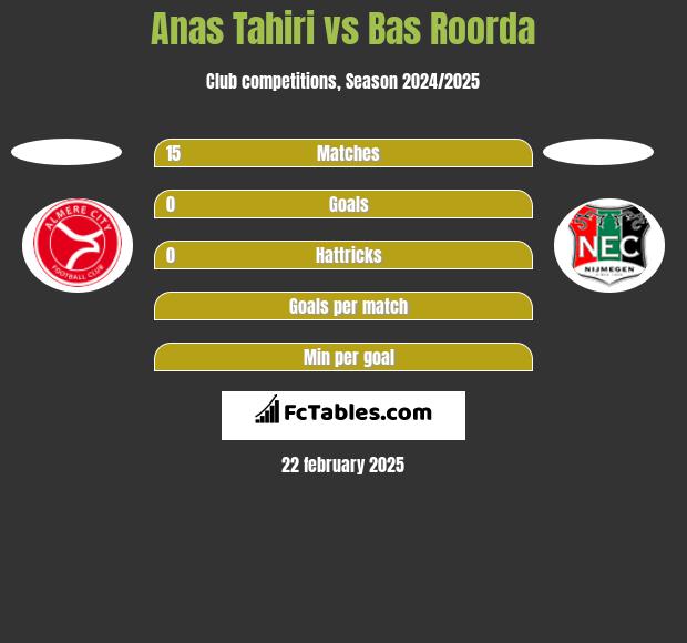 Anas Tahiri vs Bas Roorda h2h player stats