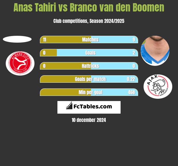 Anas Tahiri vs Branco van den Boomen h2h player stats