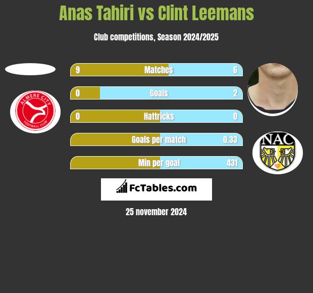 Anas Tahiri vs Clint Leemans h2h player stats