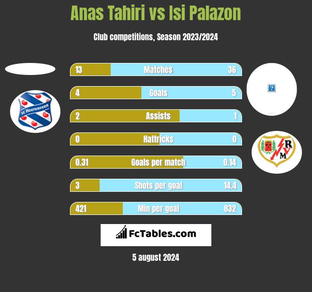 Anas Tahiri vs Isi Palazon h2h player stats