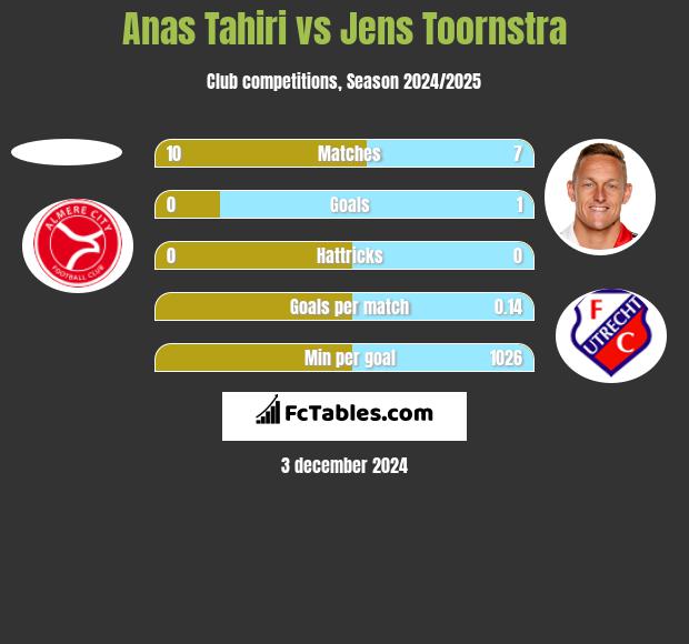 Anas Tahiri vs Jens Toornstra h2h player stats