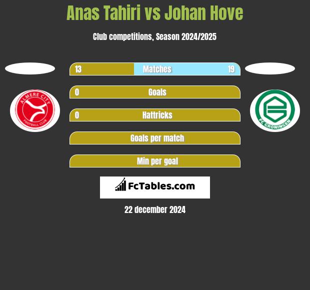 Anas Tahiri vs Johan Hove h2h player stats