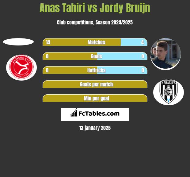 Anas Tahiri vs Jordy Bruijn h2h player stats