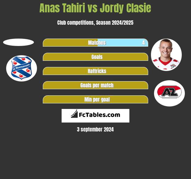 Anas Tahiri vs Jordy Clasie h2h player stats