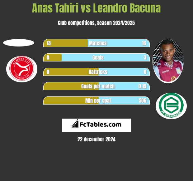 Anas Tahiri vs Leandro Bacuna h2h player stats