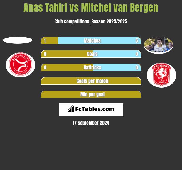 Anas Tahiri vs Mitchel van Bergen h2h player stats