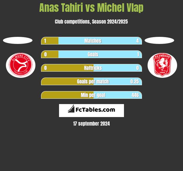 Anas Tahiri vs Michel Vlap h2h player stats