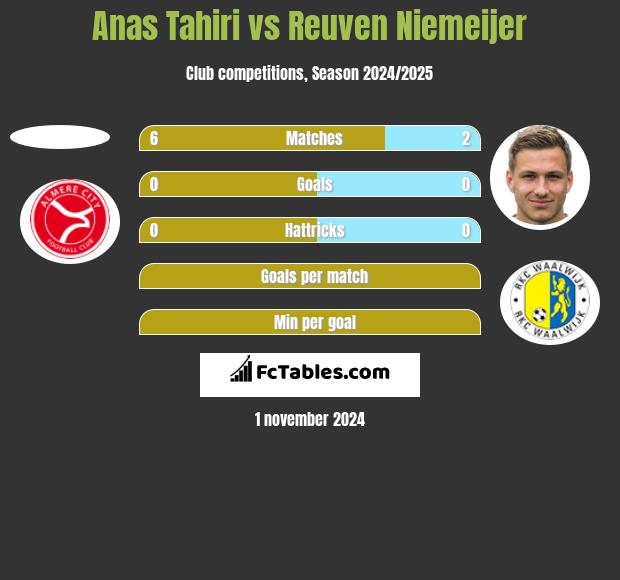 Anas Tahiri vs Reuven Niemeijer h2h player stats