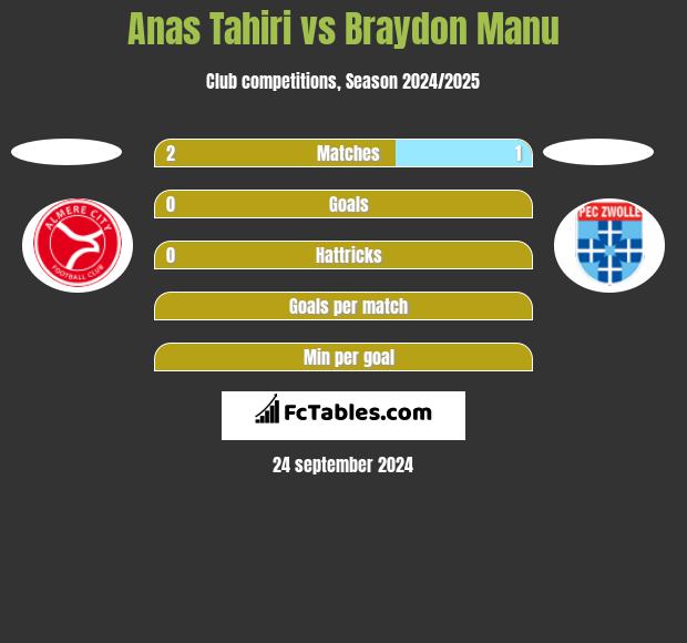 Anas Tahiri vs Braydon Manu h2h player stats