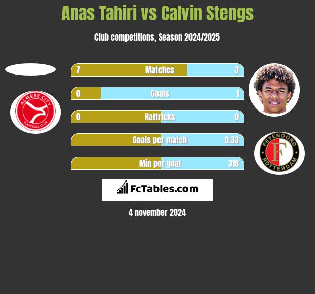 Anas Tahiri vs Calvin Stengs h2h player stats