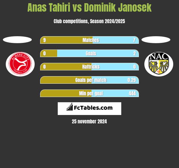 Anas Tahiri vs Dominik Janosek h2h player stats